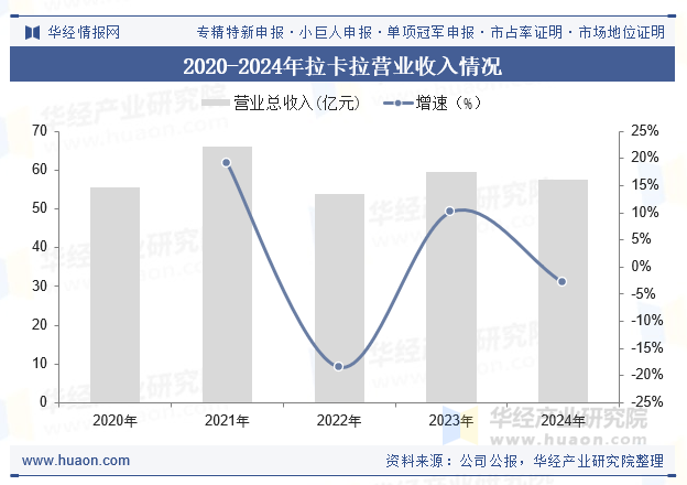 2020-2024年拉卡拉营业收入情况