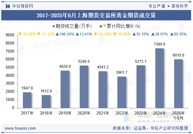 2017-2025年6月上海期货交易所黄金期货成交量