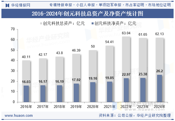 2016-2024年创元科技总资产及净资产统计图