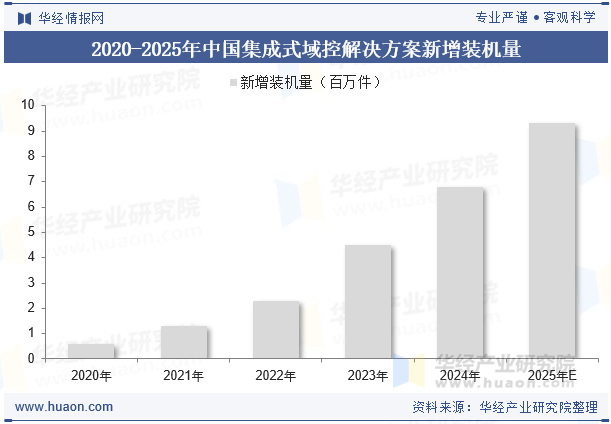 2020-2025年中国集成式域控解决方案新增装机量