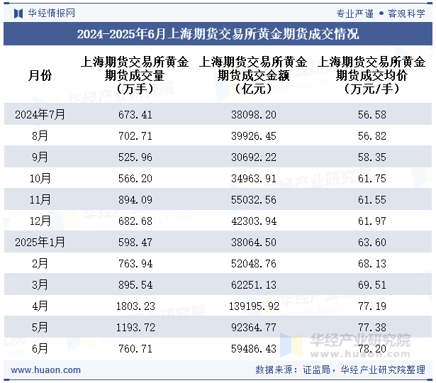 2024-2025年6月上海期货交易所黄金期货成交情况