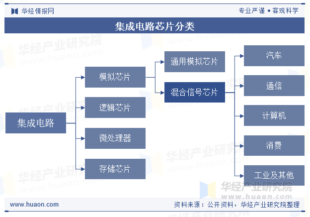 集成电路芯片分类