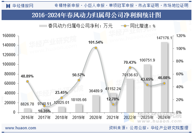 2016-2024年春风动力归属母公司净利润统计图