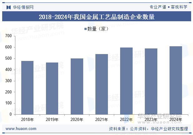 2018-2024年我国金属工艺品制造企业数量