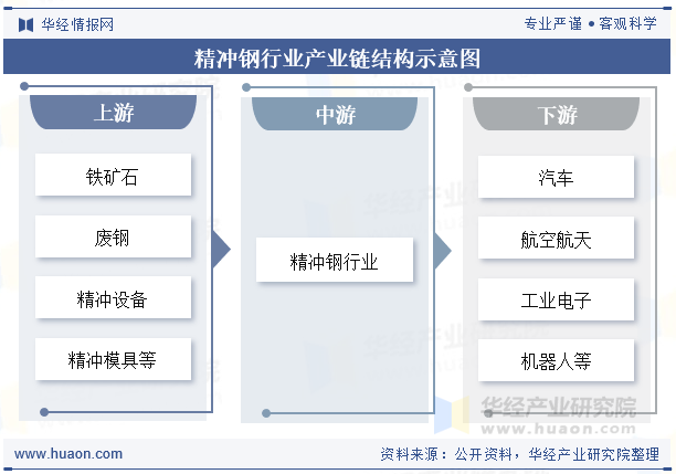 精冲钢行业产业链结构示意图