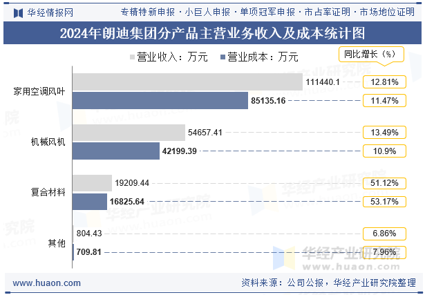 2024年朗迪集团分产品主营业务收入及成本统计图