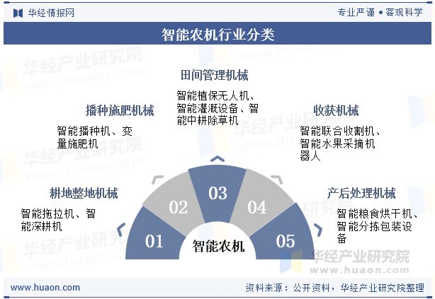 智能农机行业分类