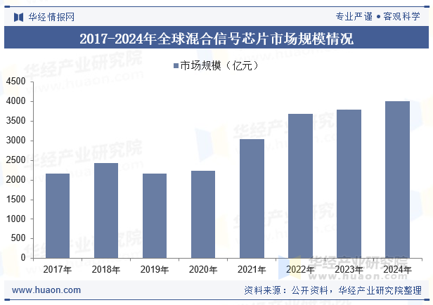 2017-2024年全球混合信号芯片市场规模情况