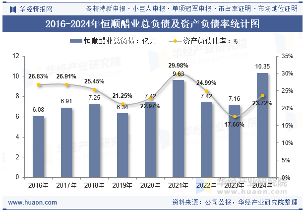 2016-2024年恒顺醋业总负债及资产负债率统计图