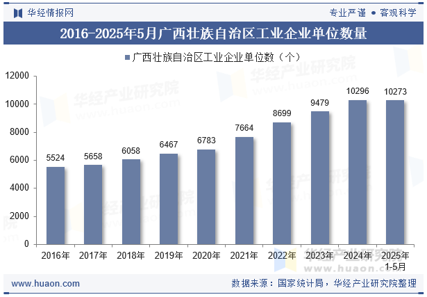 2016-2025年5月广西壮族自治区工业企业单位数量