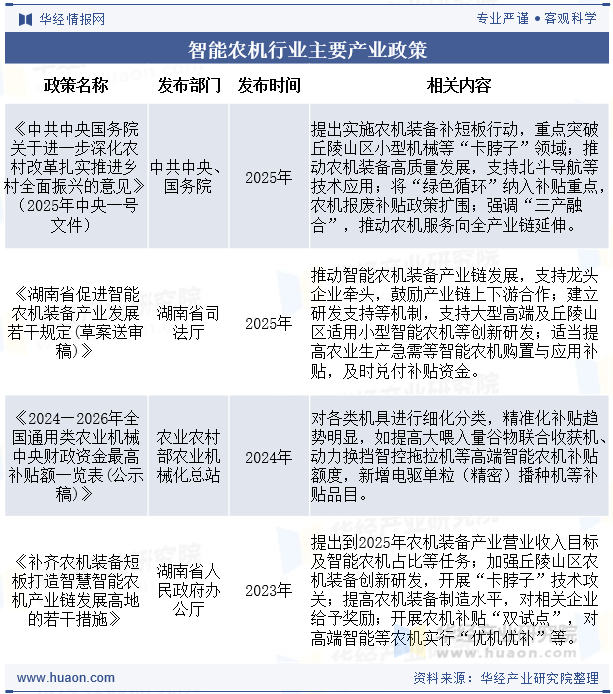 智能农机行业主要产业政策
