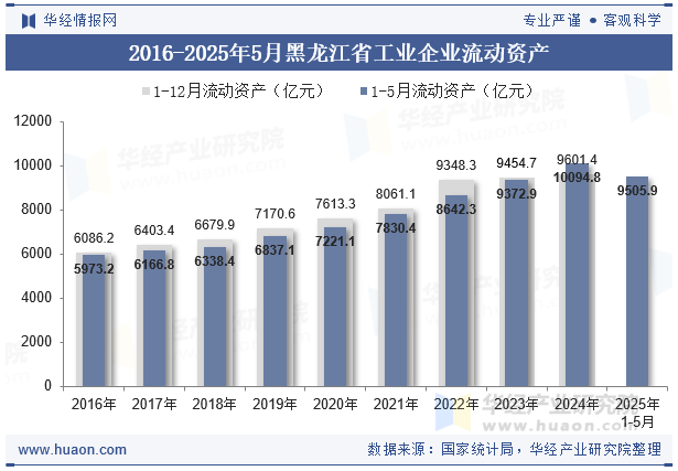 2016-2025年5月黑龙江省工业企业流动资产