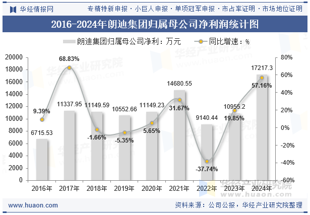 2016-2024年朗迪集团归属母公司净利润统计图