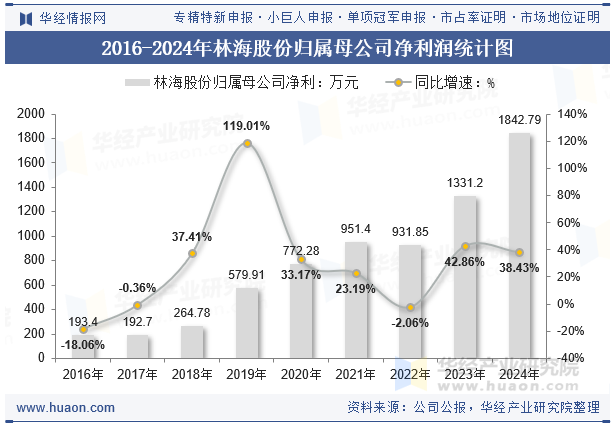 2016-2024年林海股份归属母公司净利润统计图