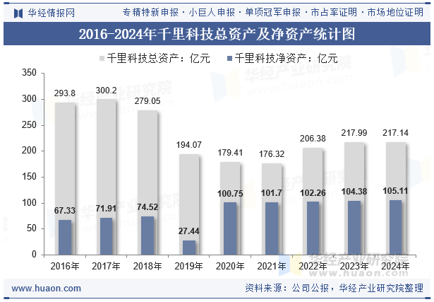 2016-2024年千里科技总资产及净资产统计图