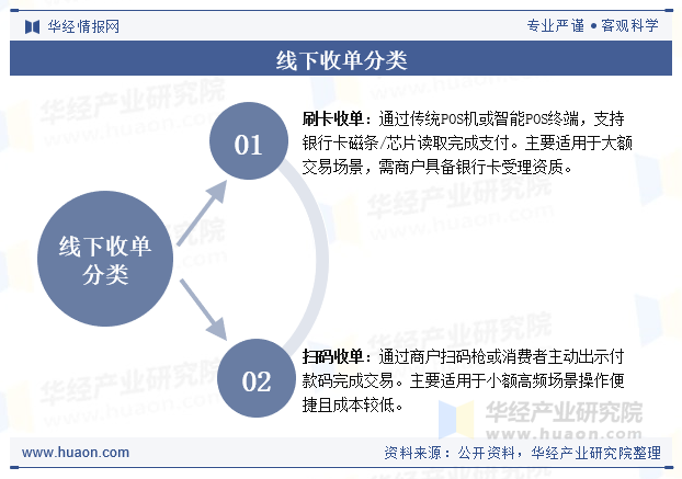 线下收单分类