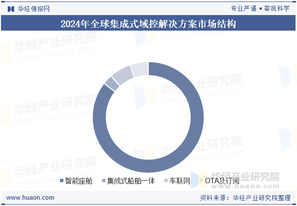 2024年全球集成式域控解决方案市场结构