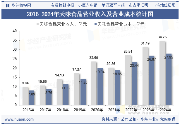 2016-2024年天味食品营业收入及营业成本统计图