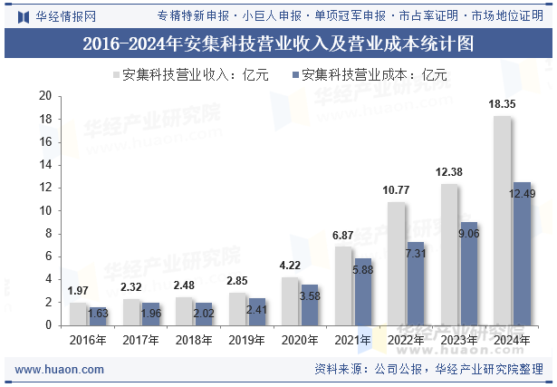 2016-2024年安集科技营业收入及营业成本统计图
