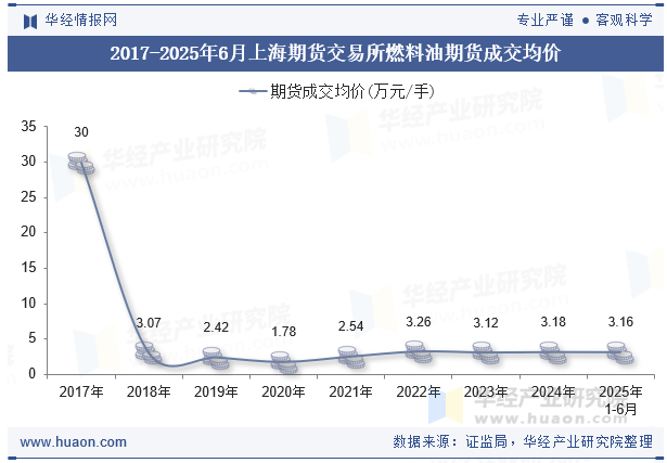 2017-2025年6月上海期货交易所燃料油期货成交均价