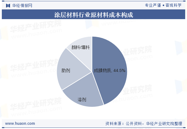 涂层材料行业原材料成本构成