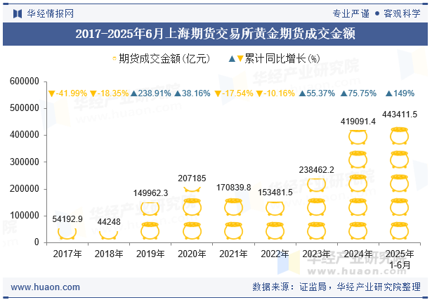 2017-2025年6月上海期货交易所黄金期货成交金额