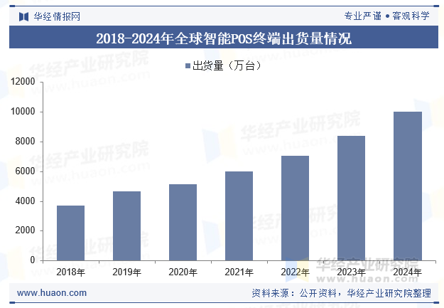 2018-2024年全球智能POS终端出货量情况