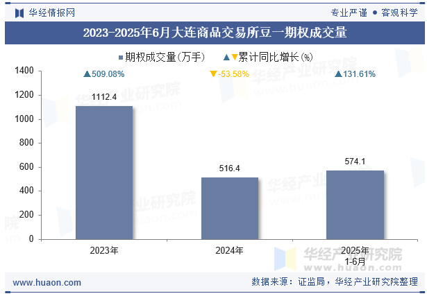 2023-2025年6月大连商品交易所豆一期权成交量