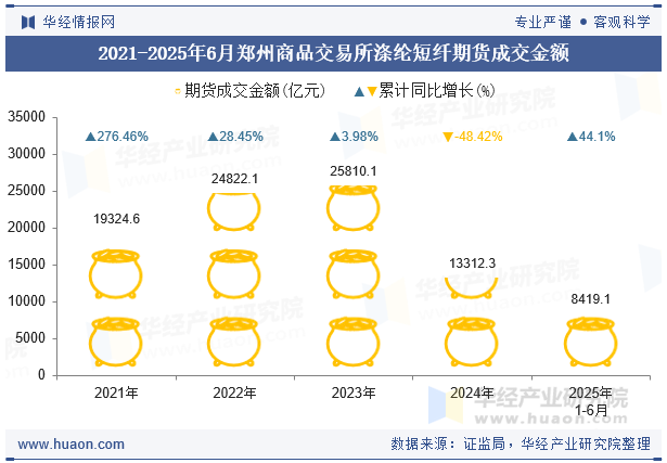 2021-2025年6月郑州商品交易所涤纶短纤期货成交金额