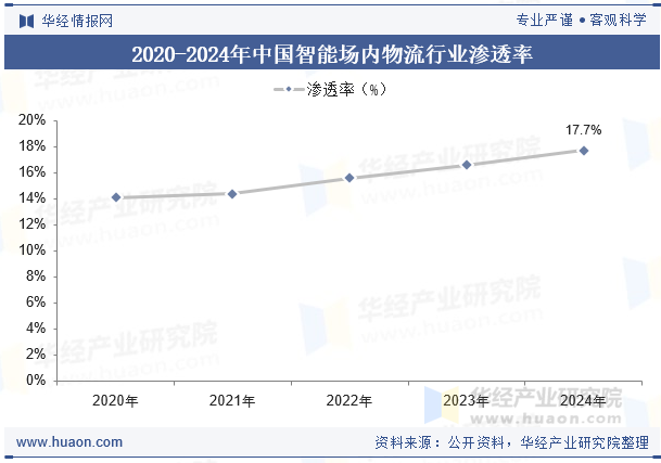 2020-2024年中国智能场内物流行业渗透率