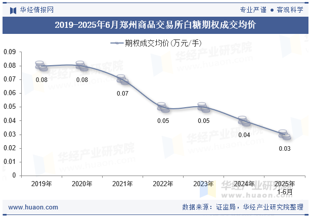 2019-2025年6月郑州商品交易所白糖期权成交均价