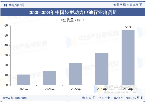 2020-2024年中国轻型动力电池行业出货量