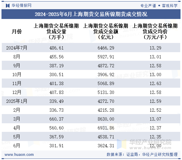 2024-2025年6月上海期货交易所镍期货成交情况