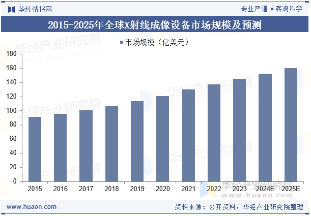 2015-2025年全球X射线成像设备市场规模及预测