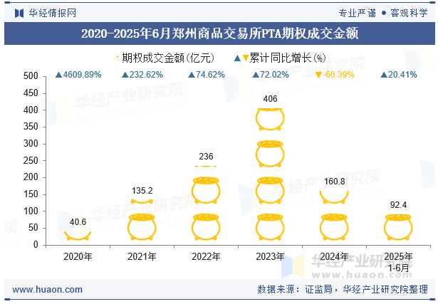 2020-2025年6月郑州商品交易所PTA期权成交金额