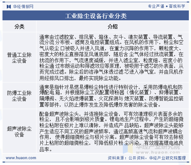 工业除尘设备行业分类