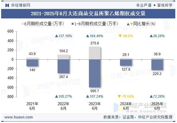 2021-2025年6月大连商品交易所聚乙烯期权成交量