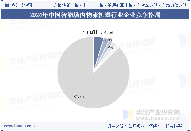 2024年中国智能场内物流机器行业企业竞争格局