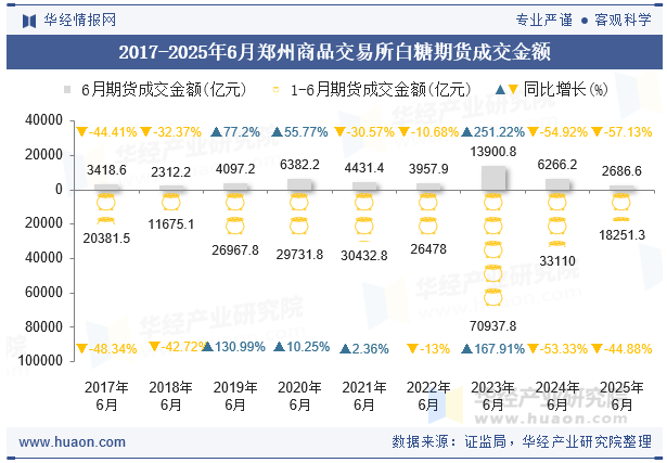 2017-2025年6月郑州商品交易所白糖期货成交金额