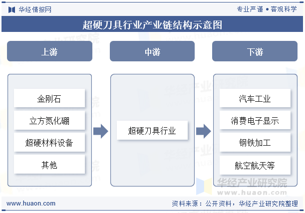 超硬刀具行业产业链结构示意图