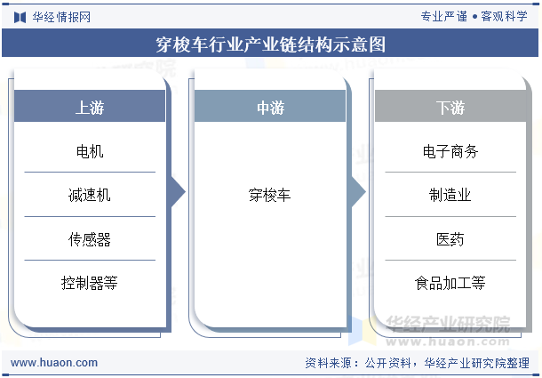 穿梭车行业产业链结构示意图