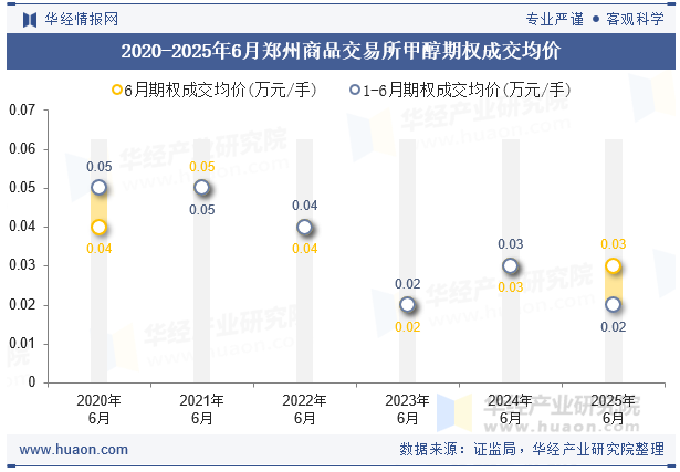 2020-2025年6月郑州商品交易所甲醇期权成交均价