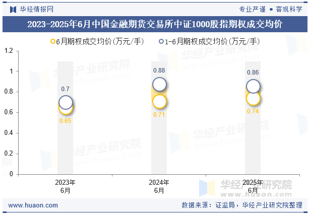2023-2025年6月中国金融期货交易所中证1000股指期权成交均价