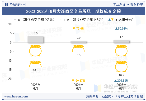 2023-2025年6月大连商品交易所豆一期权成交金额