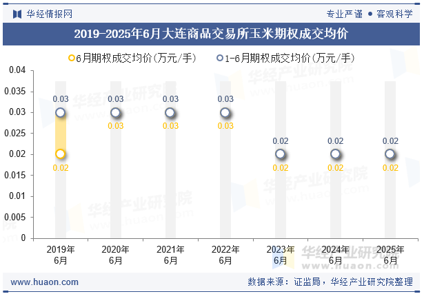2019-2025年6月大连商品交易所玉米期权成交均价