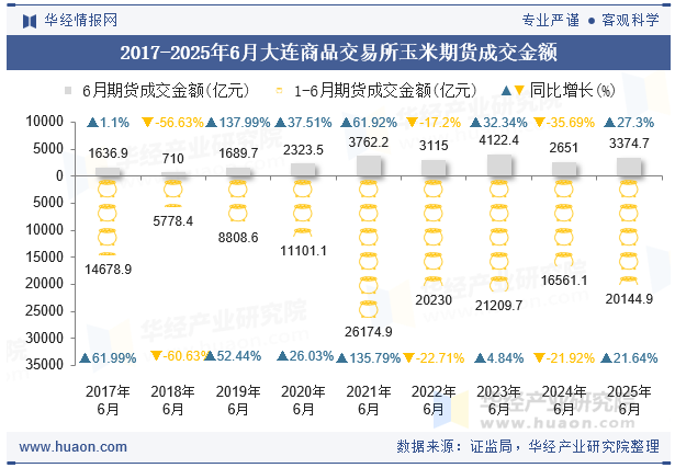2017-2025年6月大连商品交易所玉米期货成交金额