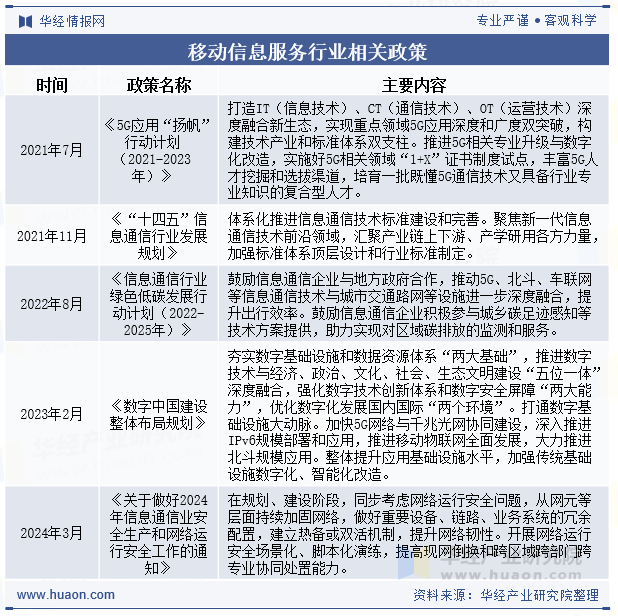 移动信息服务行业相关政策