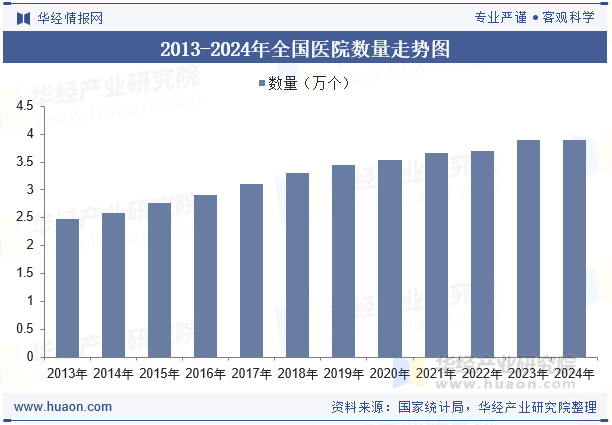 2013-2024年全国医院数量走势图