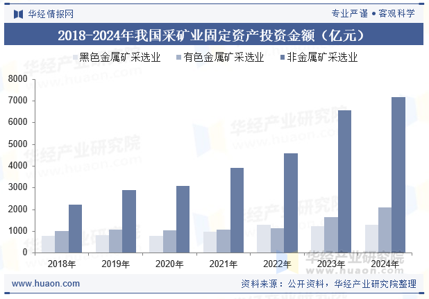 2018-2024年我国采矿业固定资产投资金额（亿元）