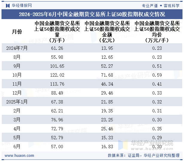 2024-2025年6月中国金融期货交易所上证50股指期权成交情况